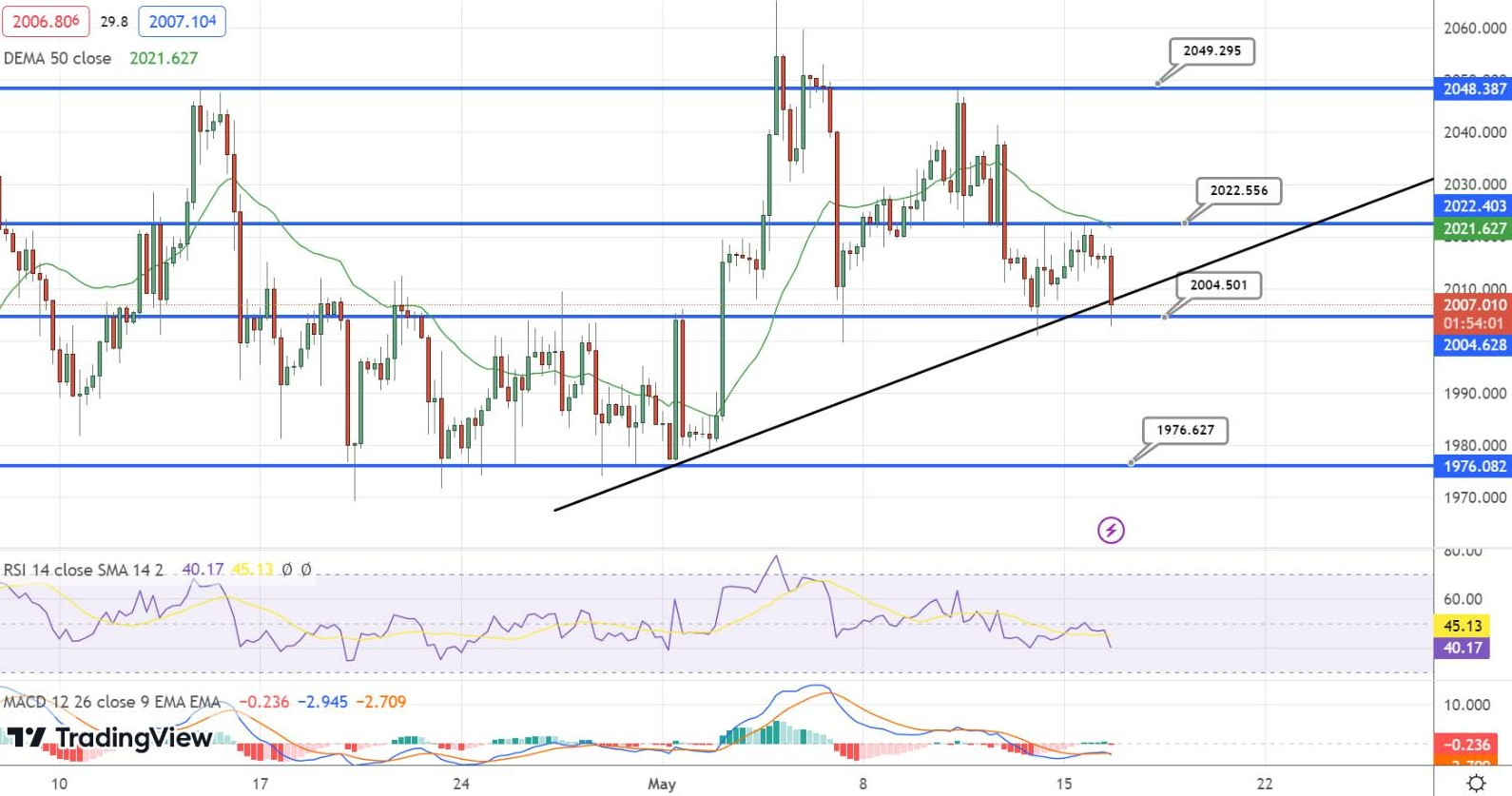  GOLD Price Chart - Source: Tradingview