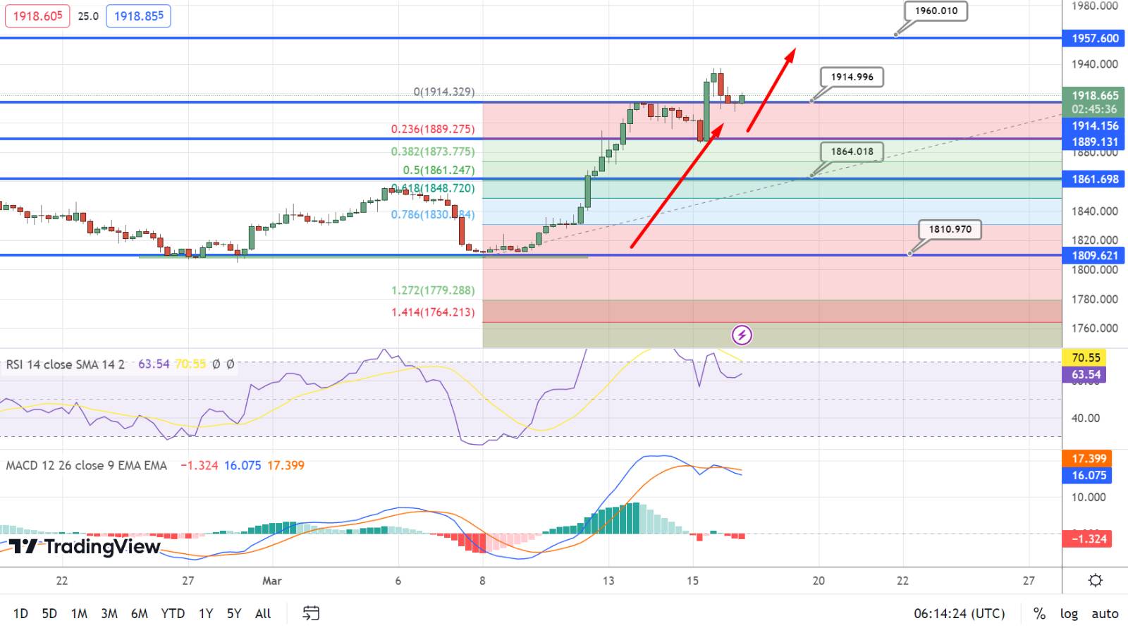  Gold Price Chart - Source: Tradingview