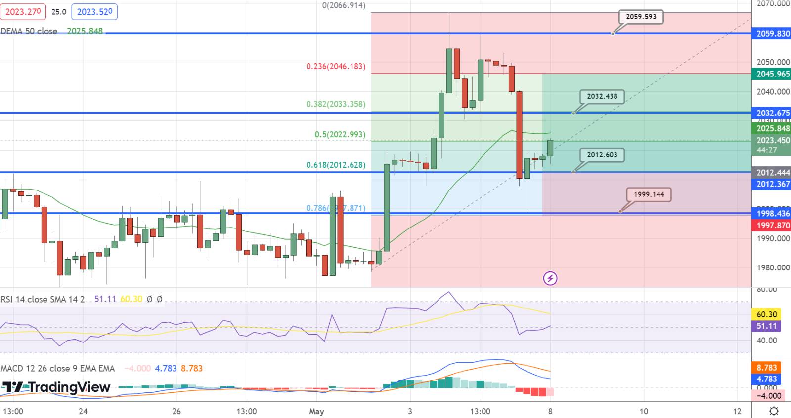  GOLD Price Chart - Source: Tradingview