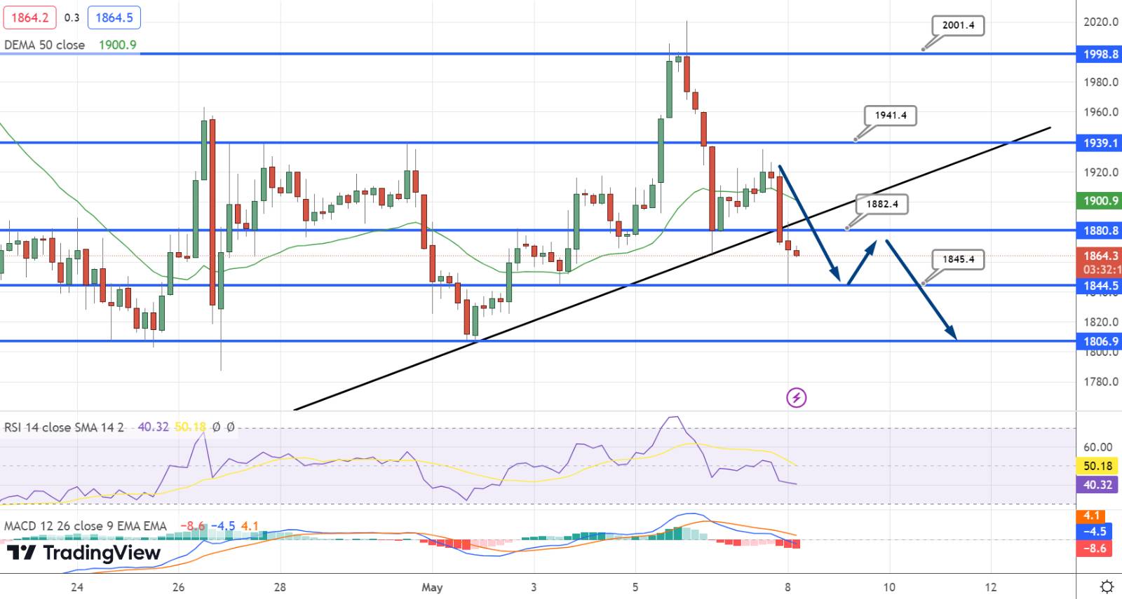  Ethereum Price Chart - Source: Tradingview