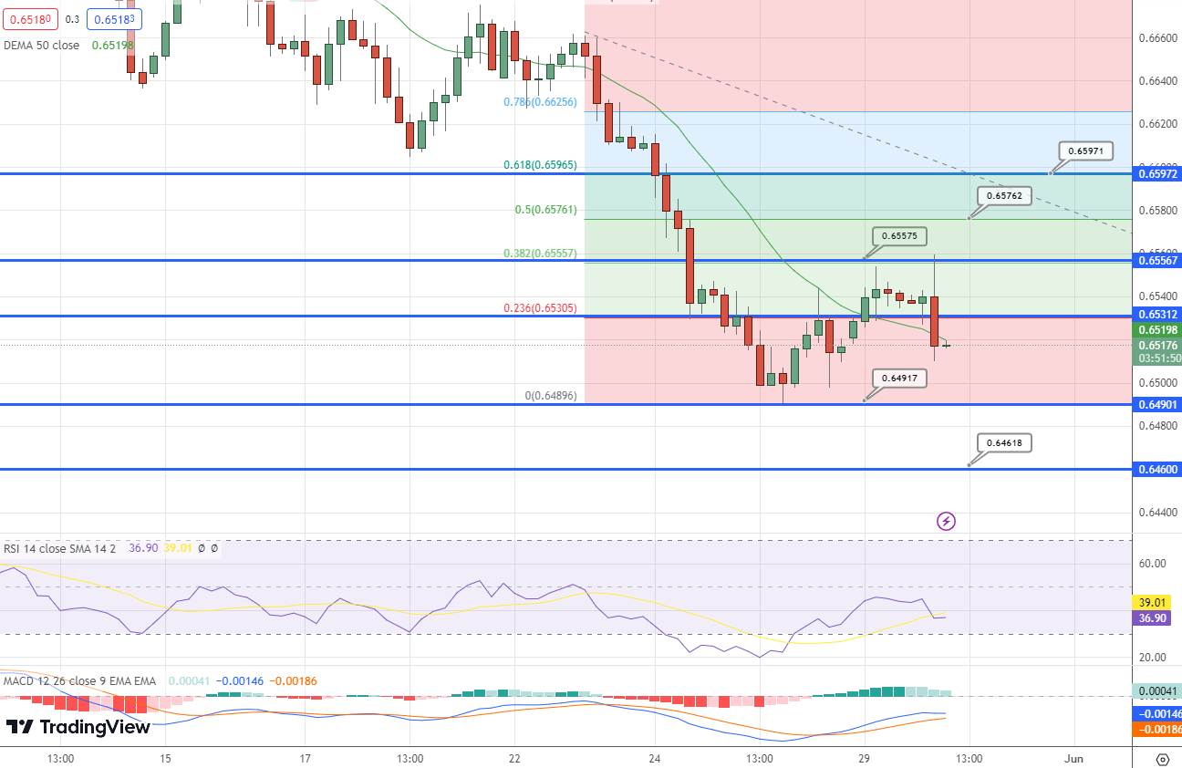 AUD/USD Price Chart – Source: Tradingview