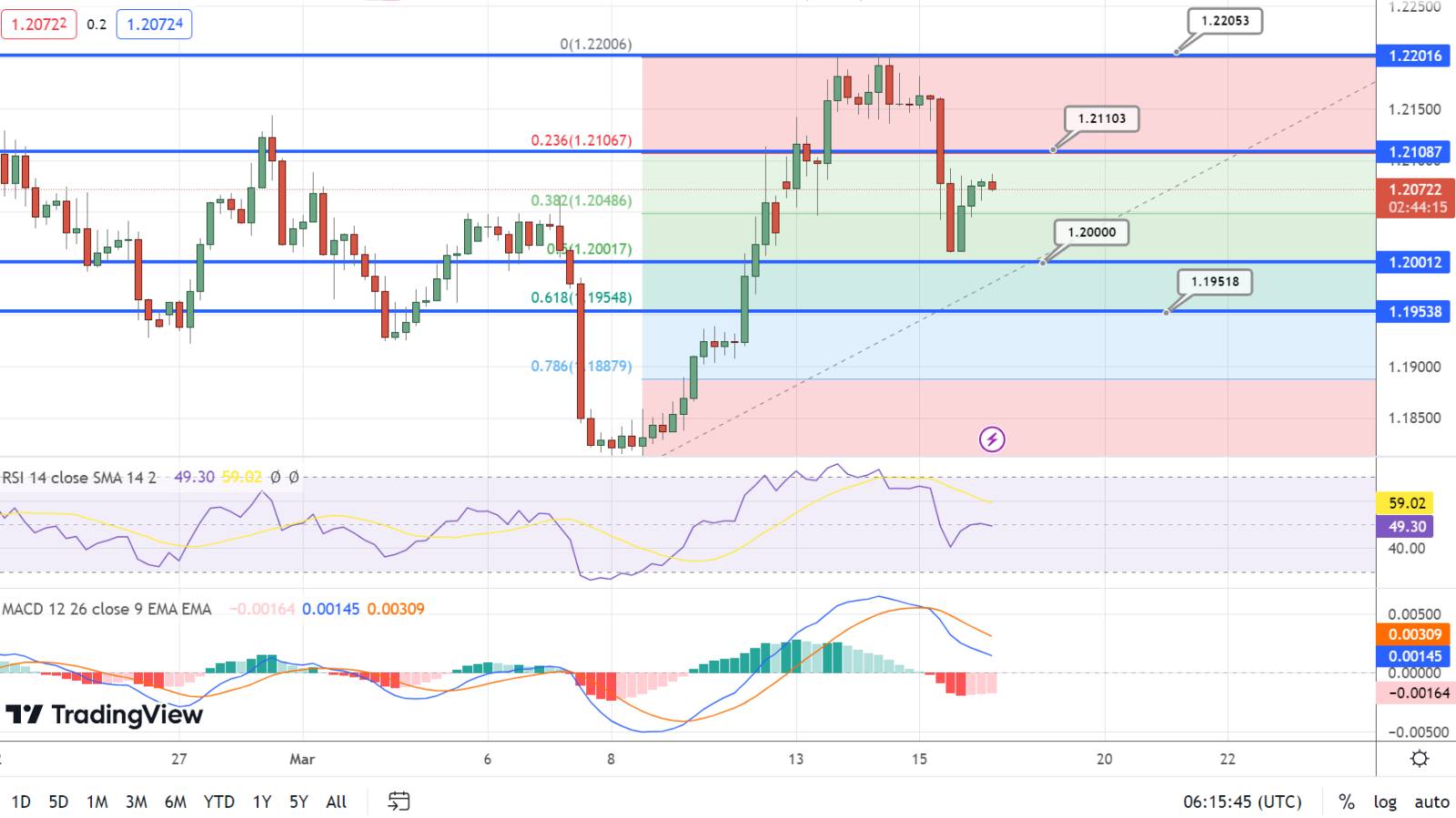  GBP/USD Price Chart - Source: Tradingview