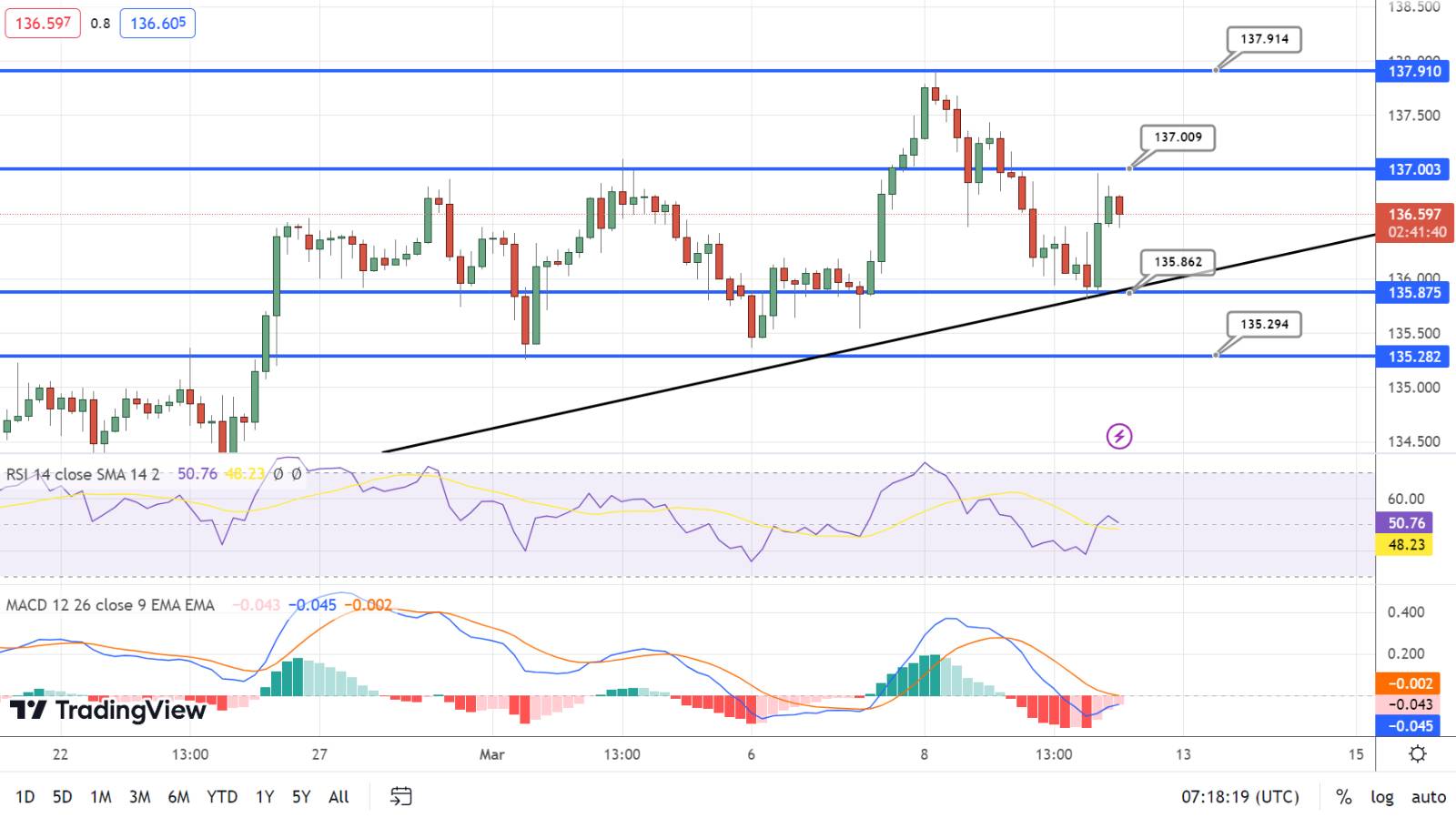  USD/JPY Price Chart - Source: Tradingview