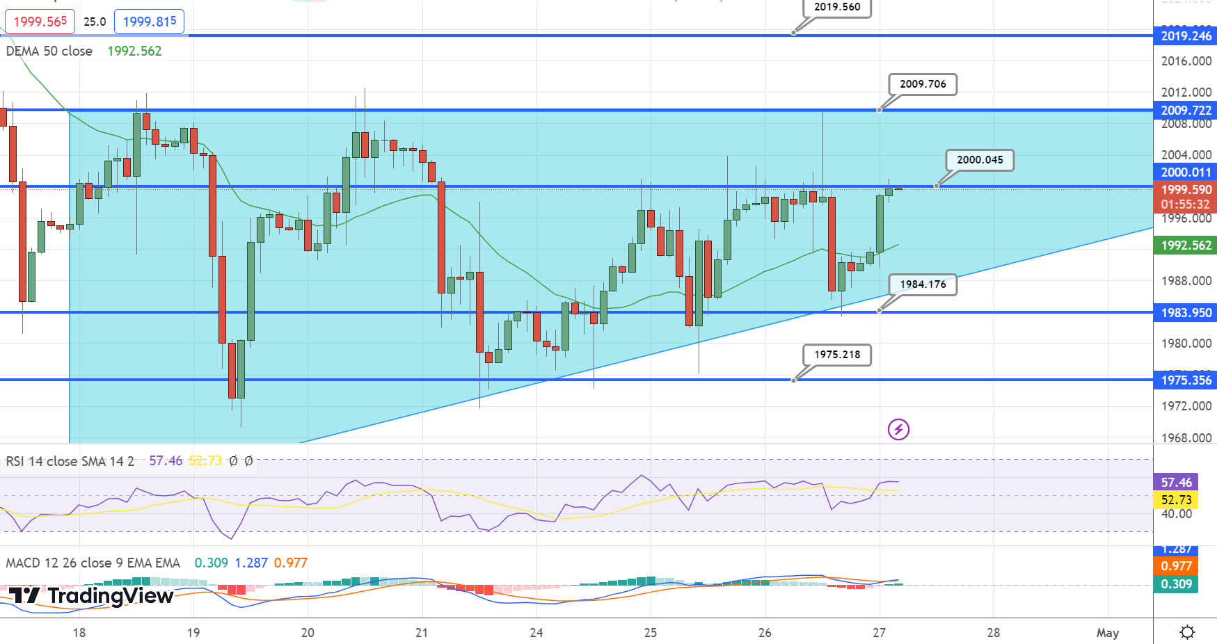  GOLD Price Chart - Source: Tradingview