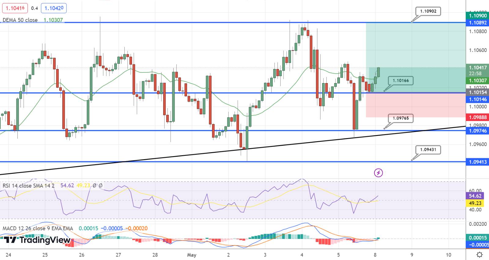  EUR/USD Price Chart - Source: Tradingview