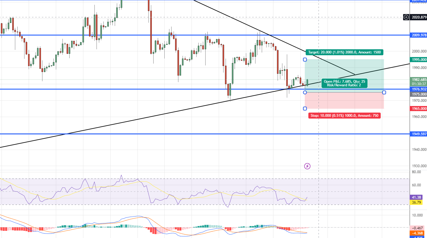  GOLD Price Chart - Source: Tradingview