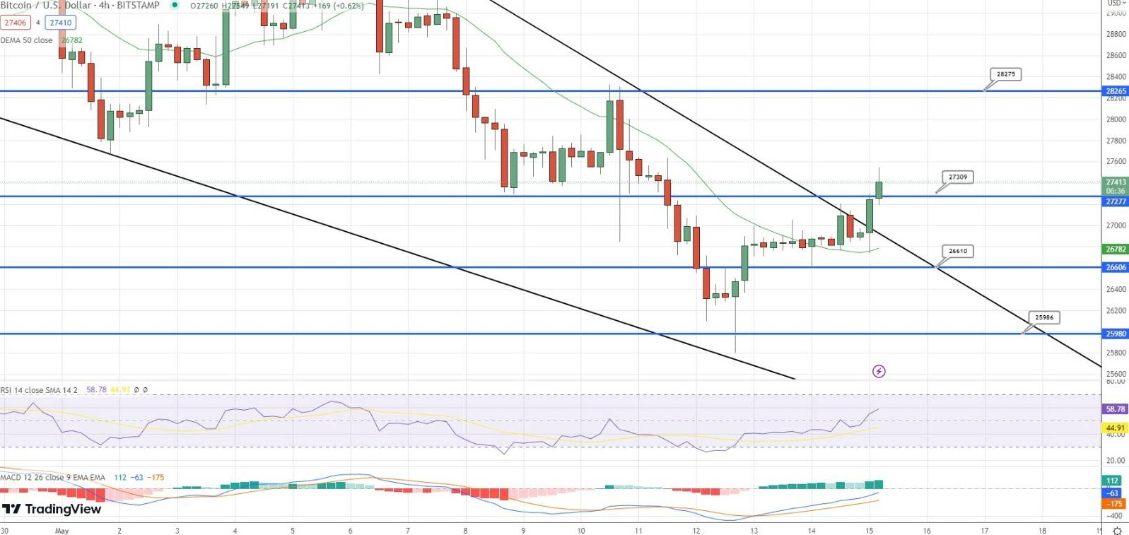  BTC/USD Price Chart - Source: Tradingview