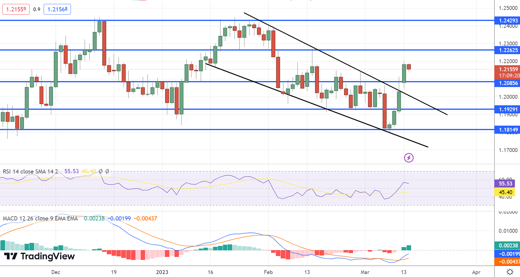  GBP/USD Price Chart - Source: Tradingview