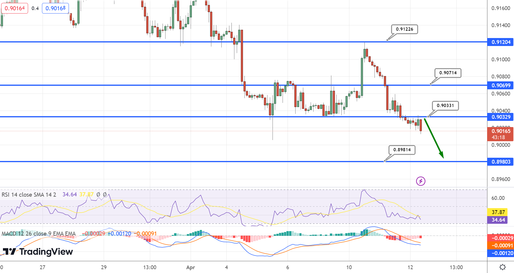  USD/CHF Price Chart - Source: Tradingview