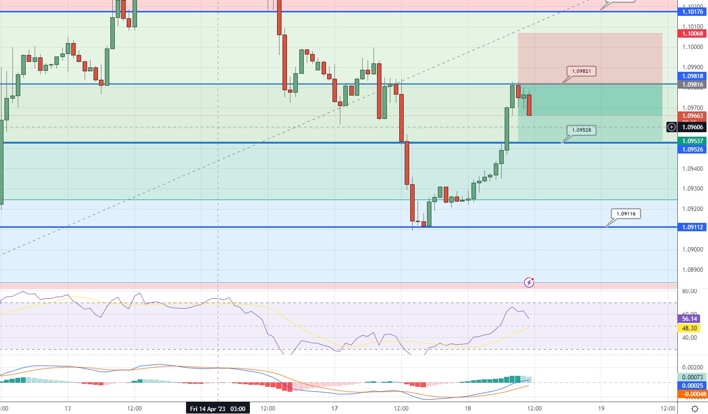  EUR/USD Price Chart - Source: Tradingview