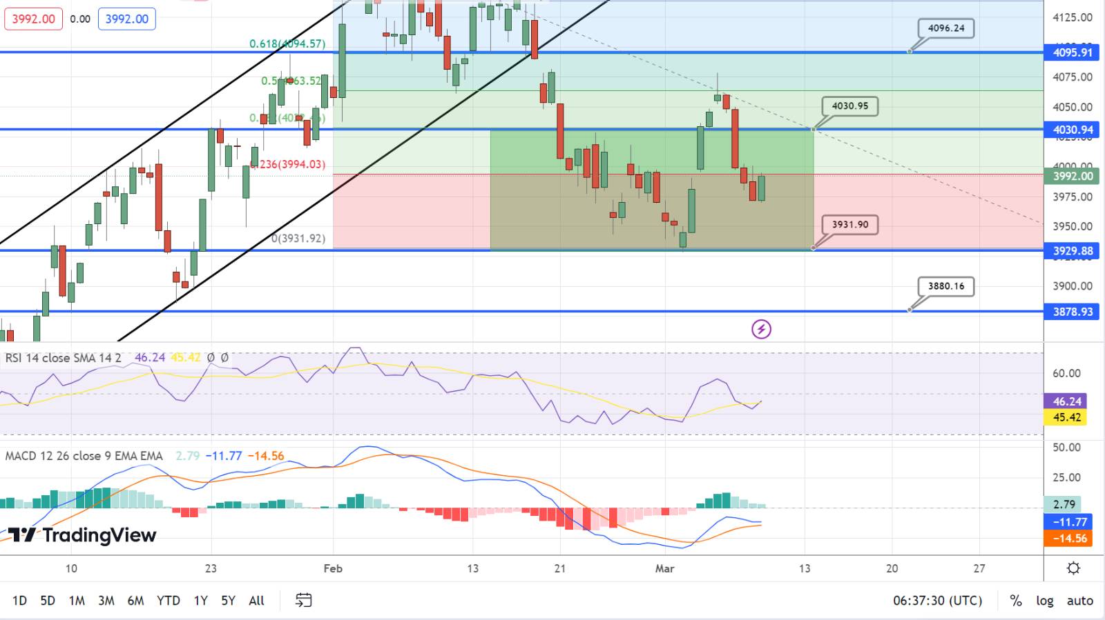  S&P500 Price Chart - Source: Tradingview