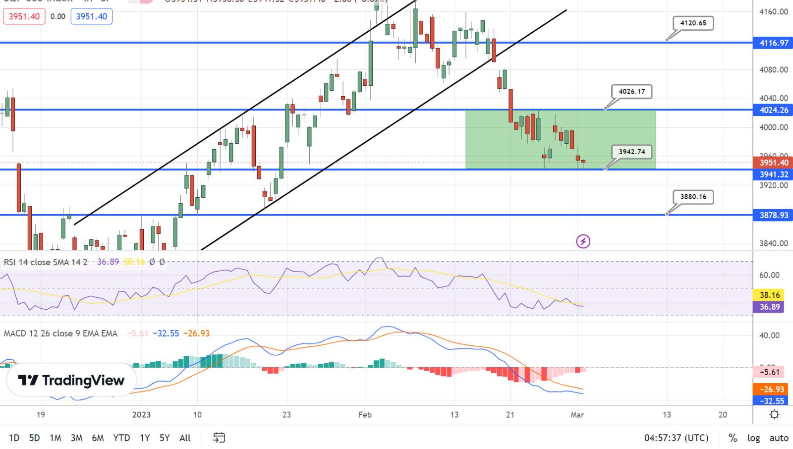  S&P500 Price Chart - Source: Tradingview