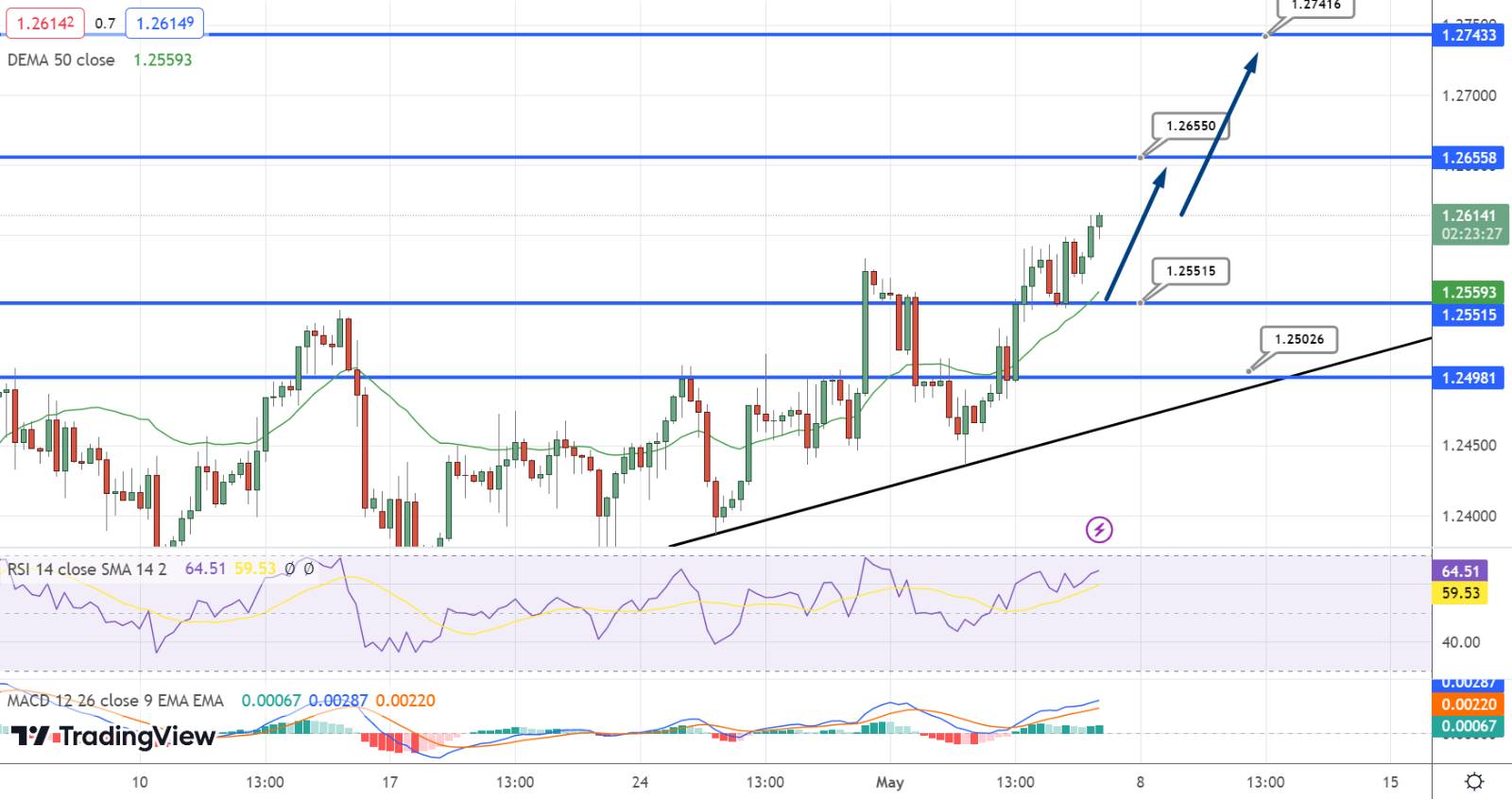  GBP/USD Price Chart - Source: Tradingview