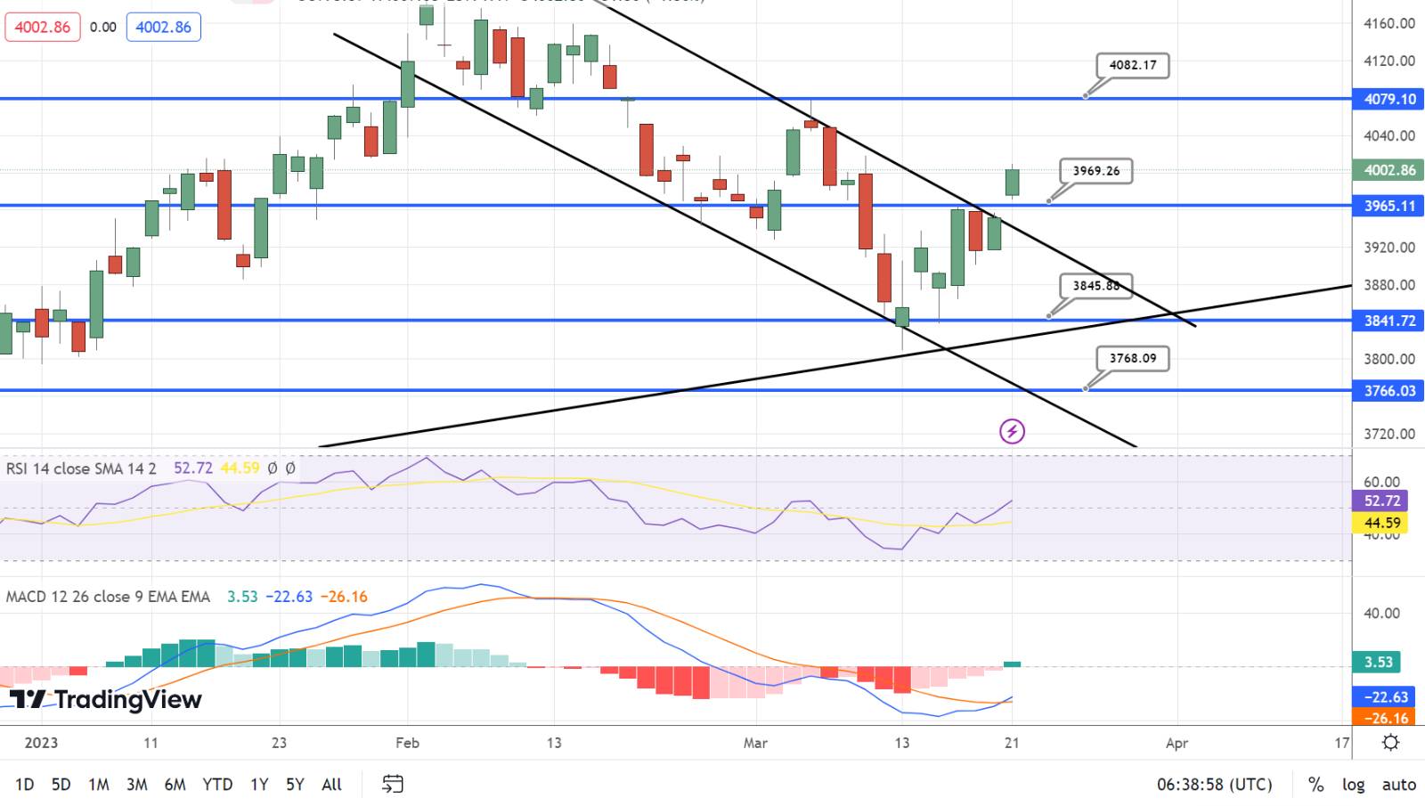  S&P500 Price Chart - Source: Tradingview