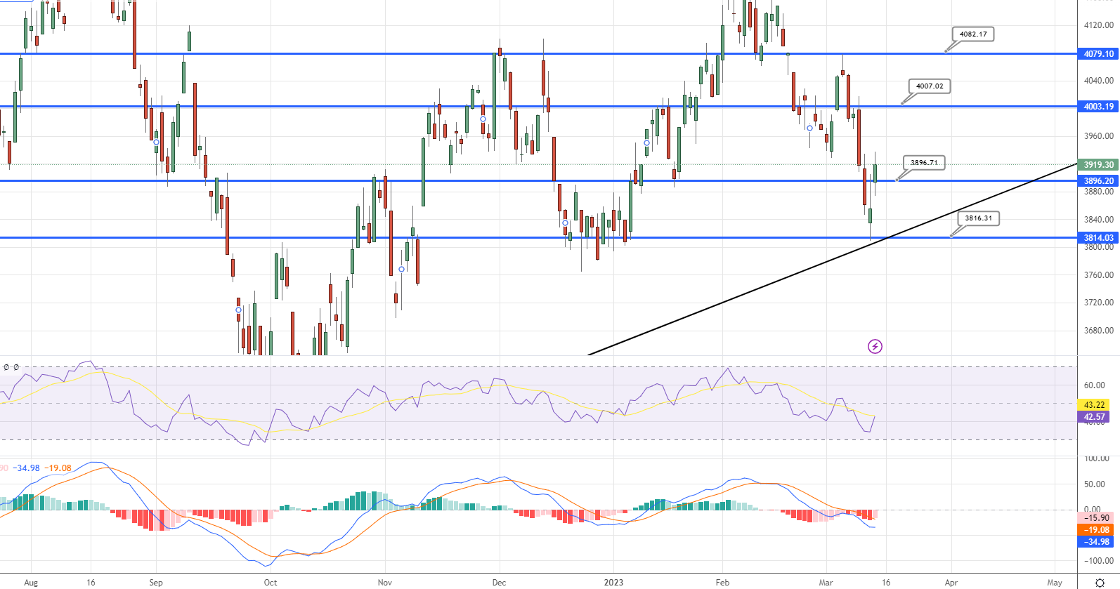  S&P500 Price Chart - Source: Tradingview