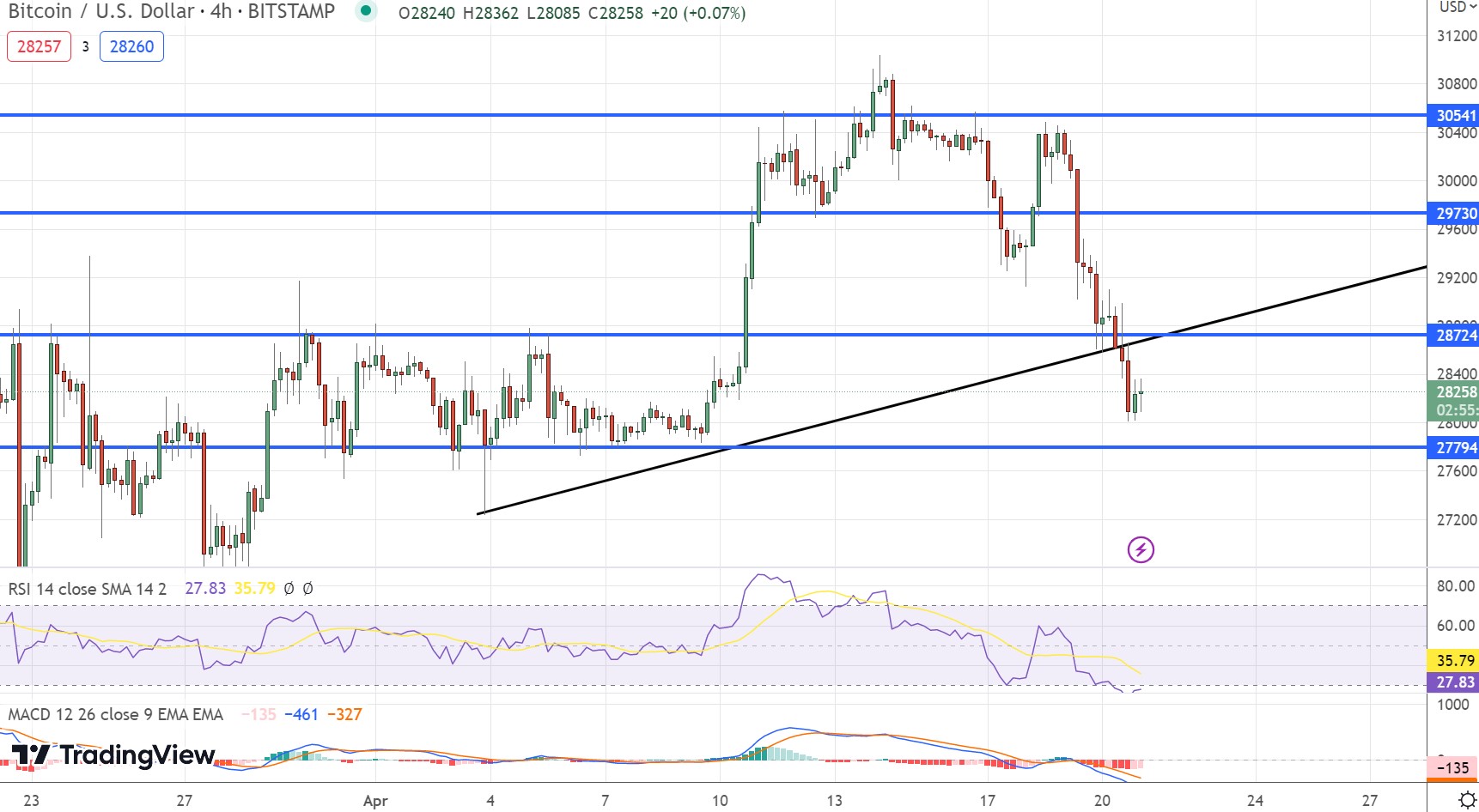  Bitcoin Price Chart - Source: Tradingview