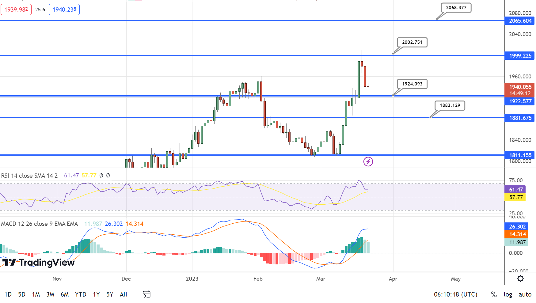  Gold Price Chart - Source: Tradingview