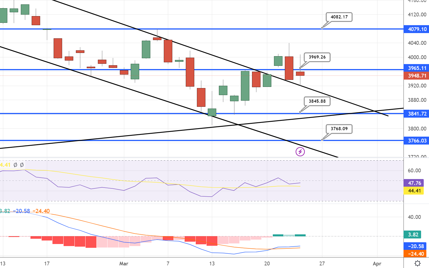  S&P500 Price Chart - Source: Tradingview