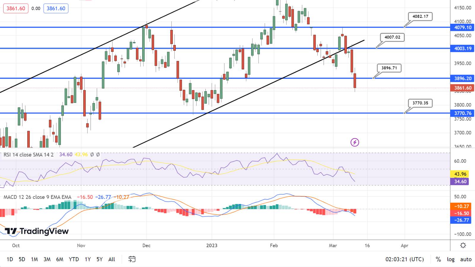  S&P500 Price Chart - Source: Tradingview