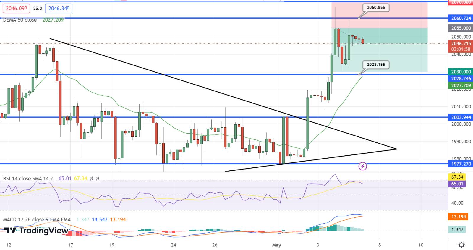  GOLD Price Chart - Source: Tradingview