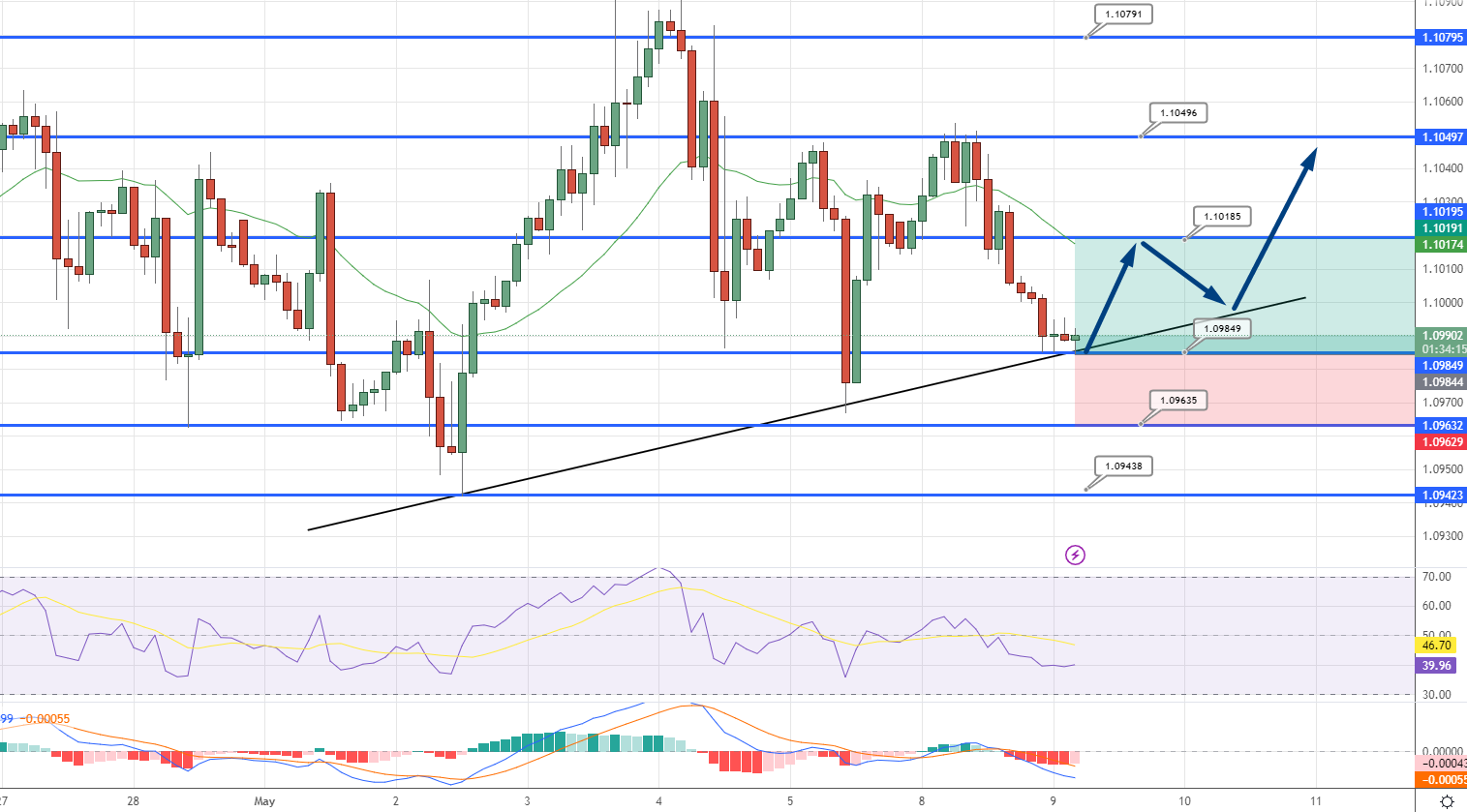  EUR/USD Price Chart - Source: Tradingview