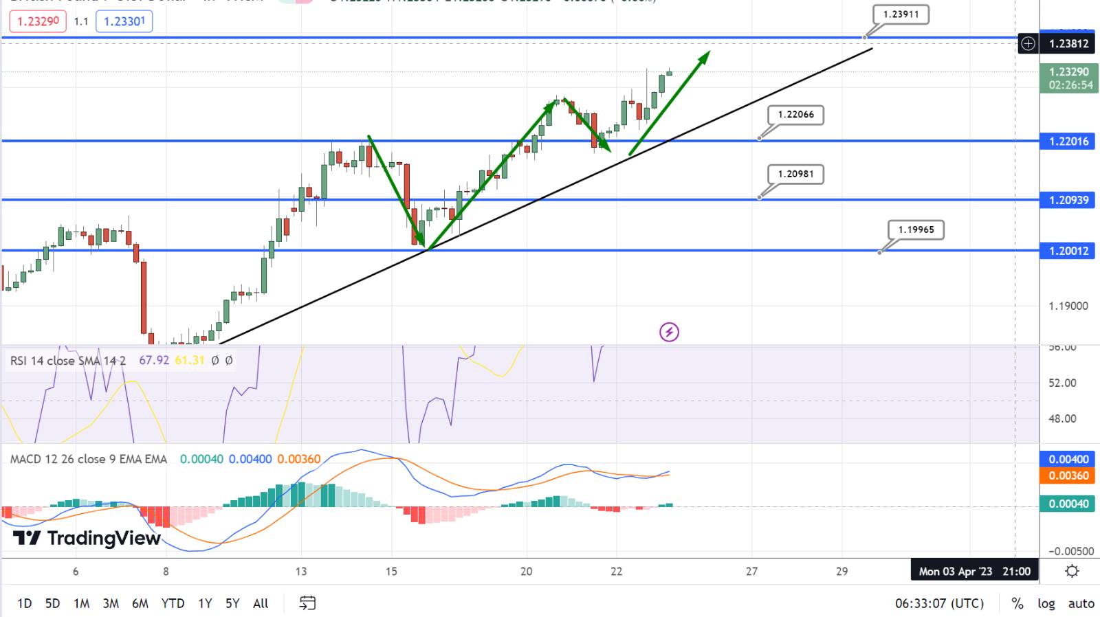  GBP/USD Price Chart - Source: Tradingview