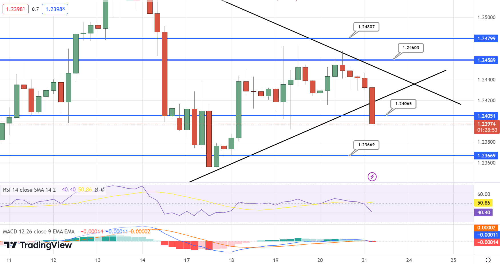  GBP/USD  Price Chart - Source: Tradingview