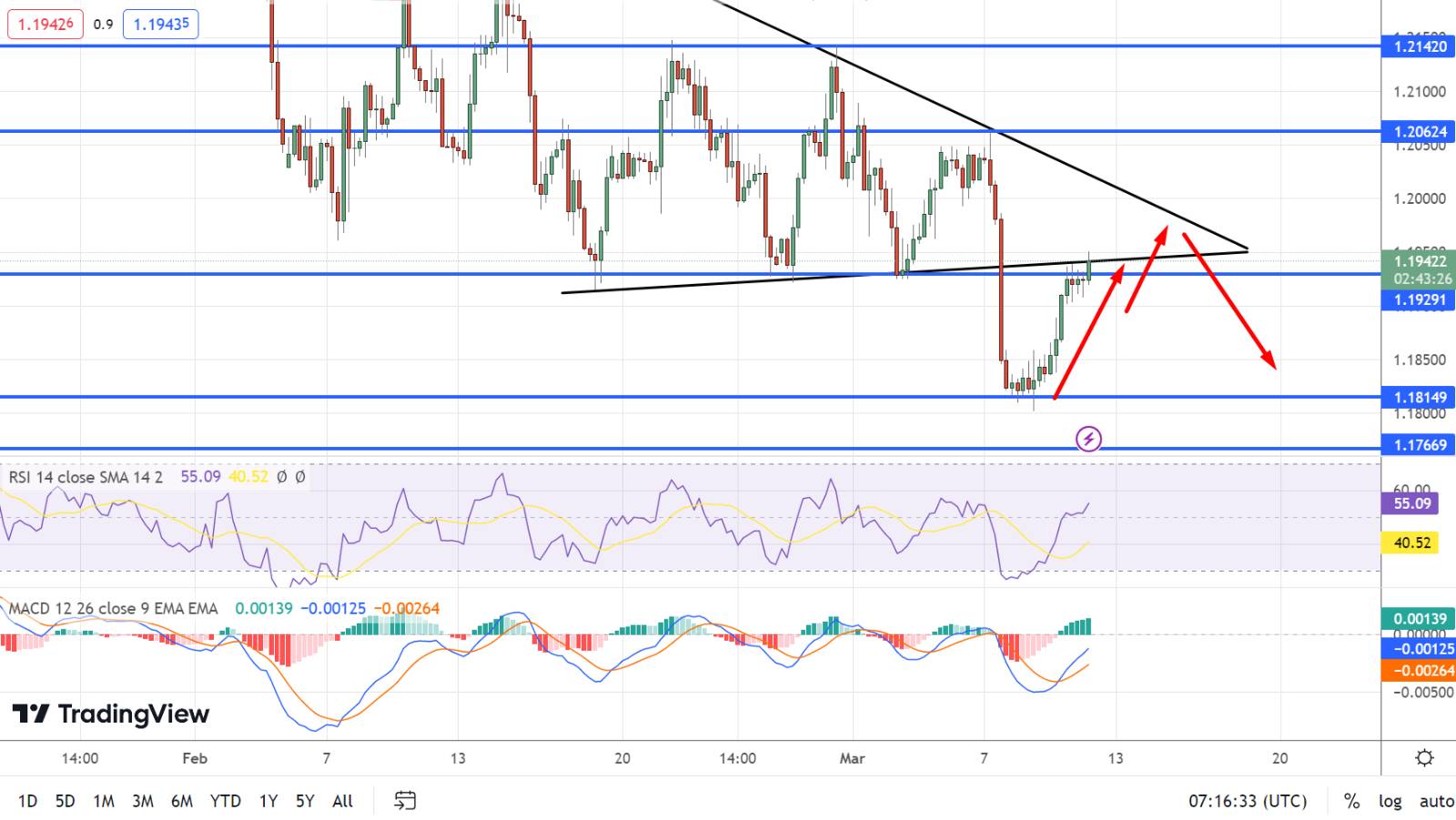  GBP/USD Price Chart - Source: Tradingview