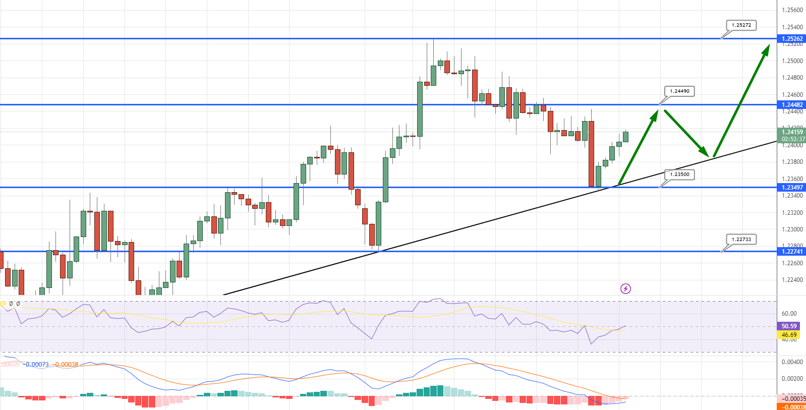  GBP/USD Price Chart - Source: Tradingview