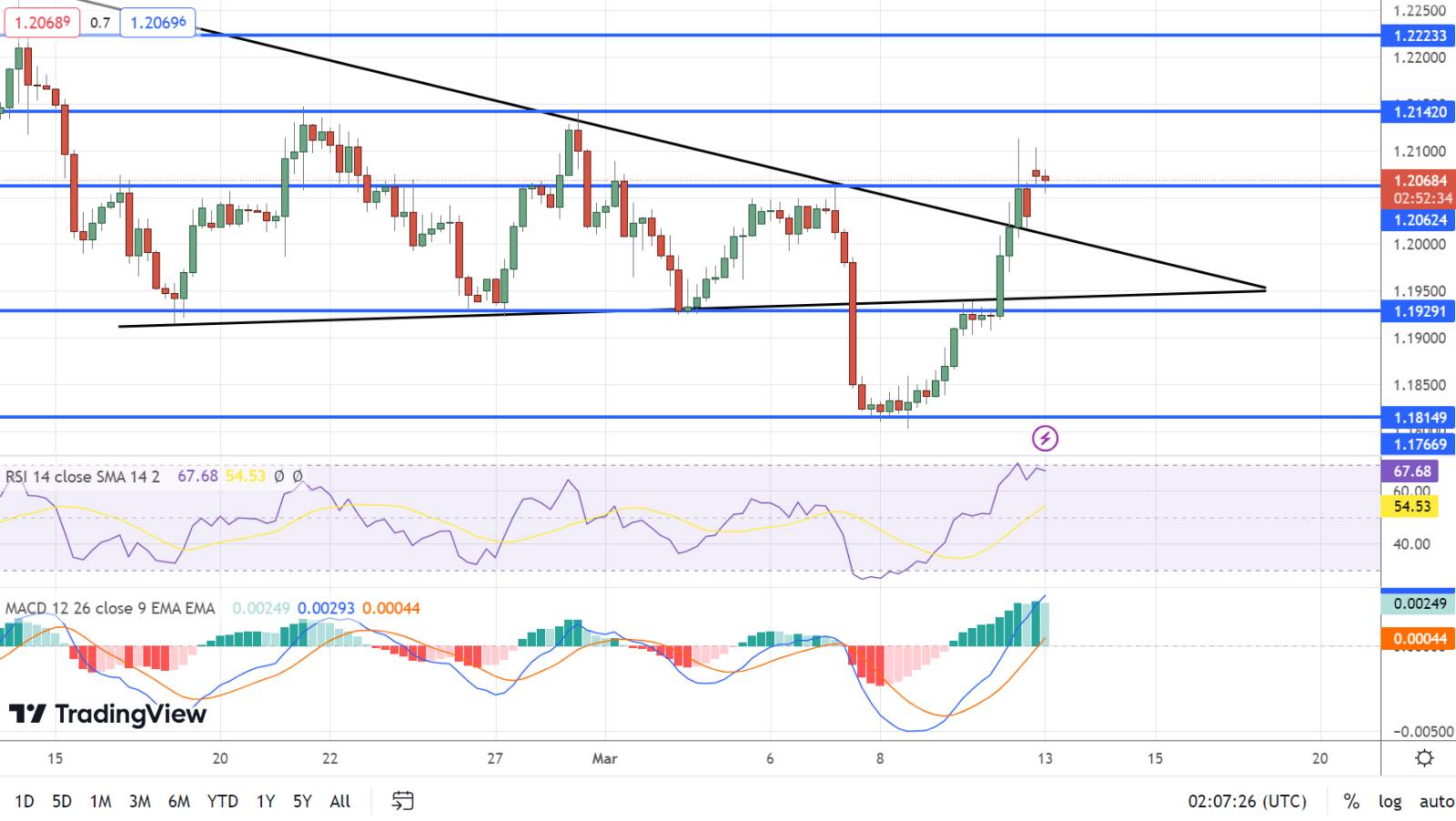  GBP/USD Price Chart - Source: Tradingview