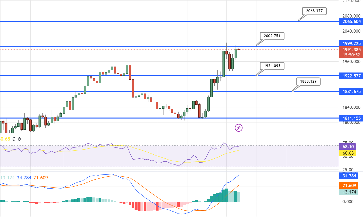  Gold Price Chart - Source: Tradingview