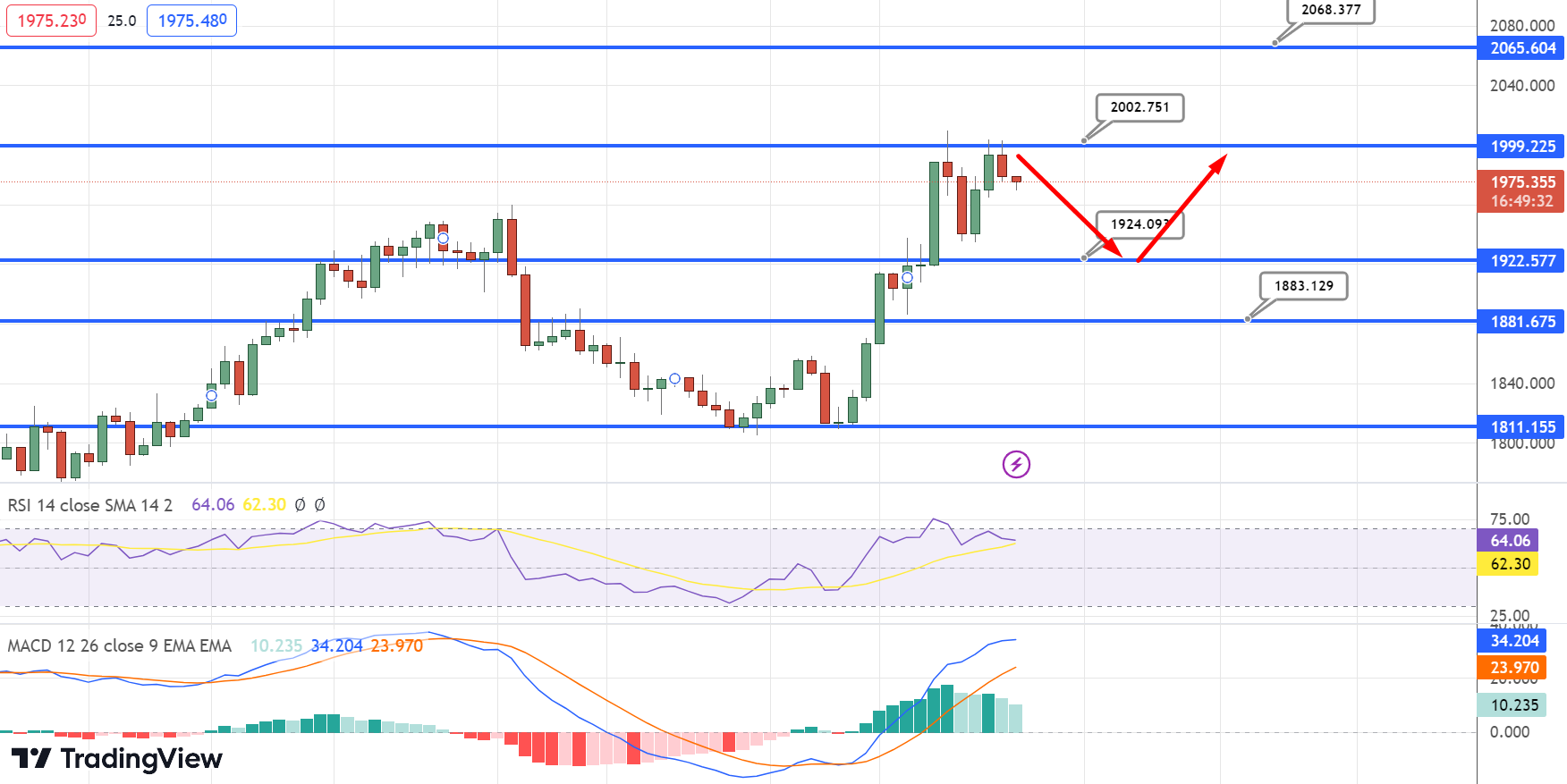  Gold Price Chart - Source: Tradingview