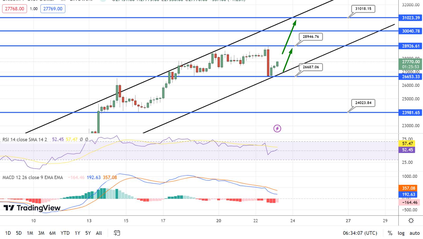  Bitcoin Price Chart - Source: Tradingview