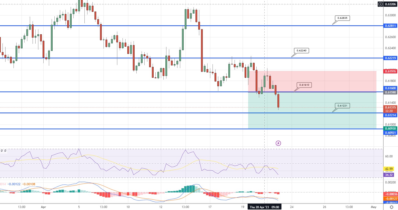  NZD/USD Price Chart - Source: Tradingview