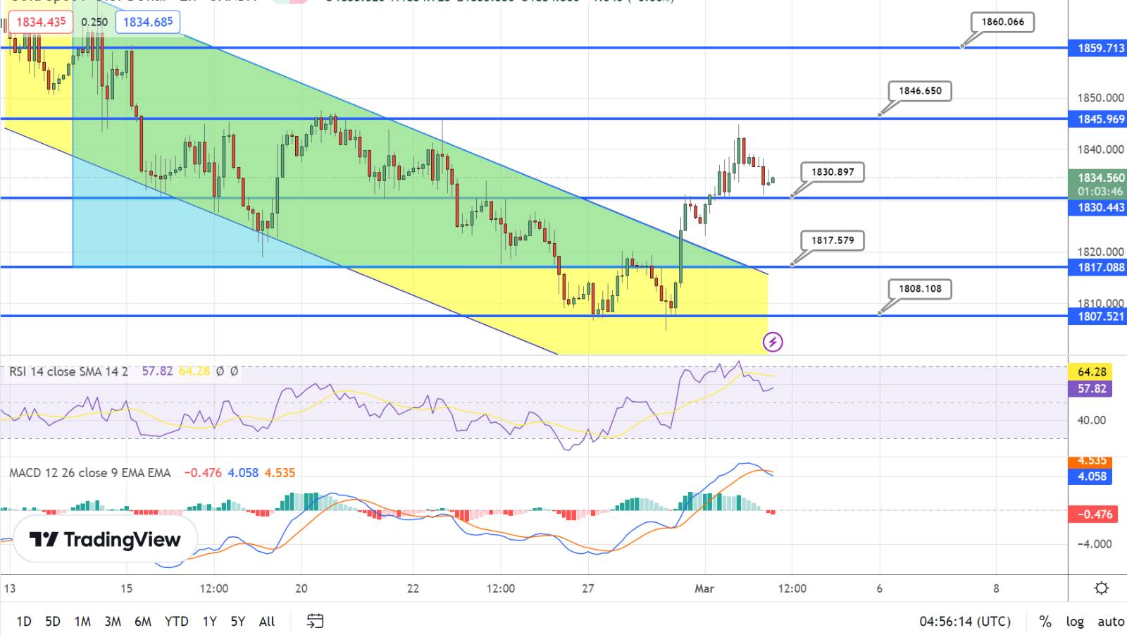  Gold Price Chart - Source: Tradingview