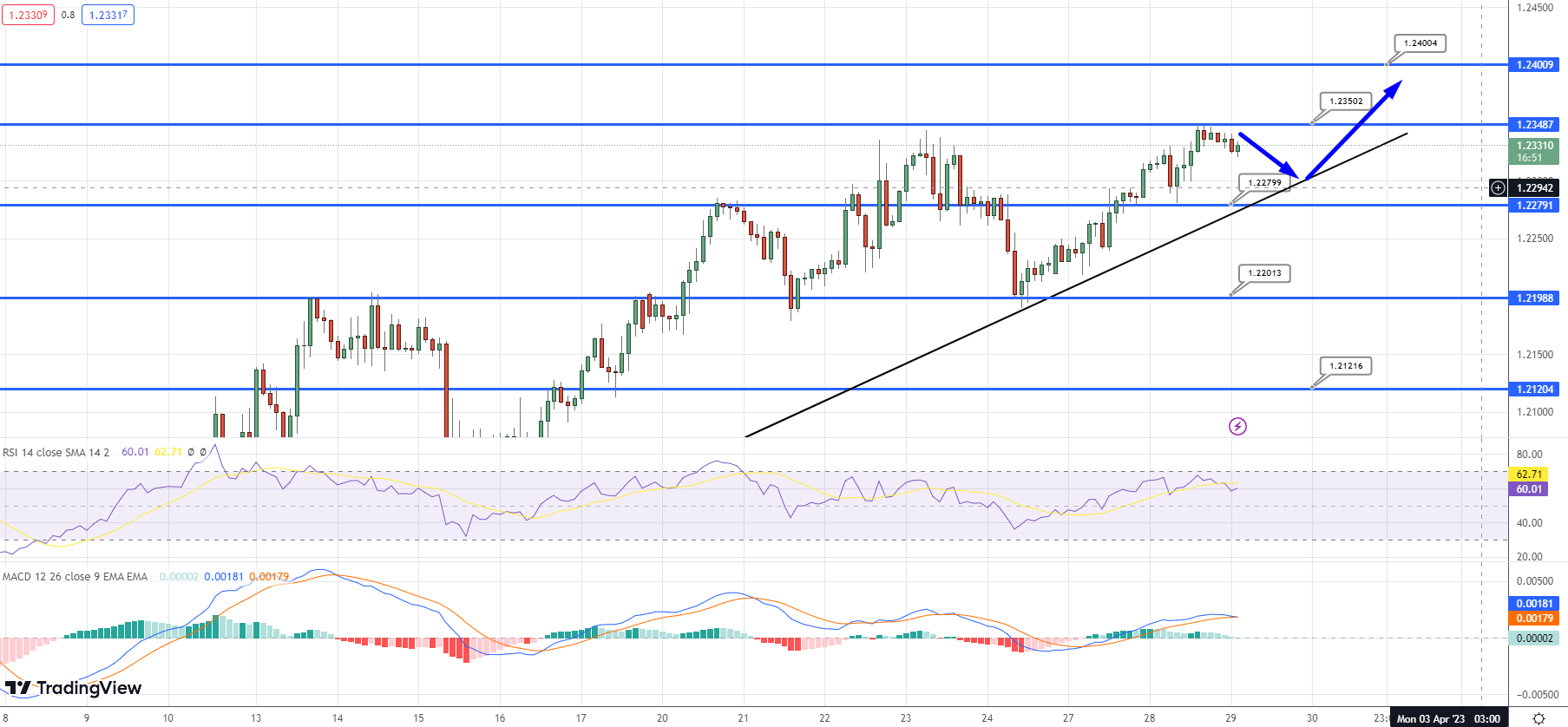  GBP/USD Price Chart - Source: Tradingview