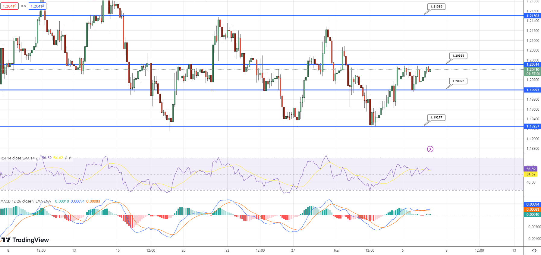  GBP/USD Price Chart - Source: Tradingview