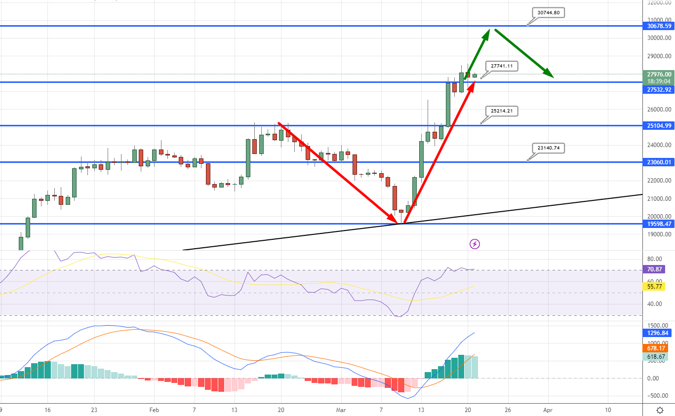 BTC/USD