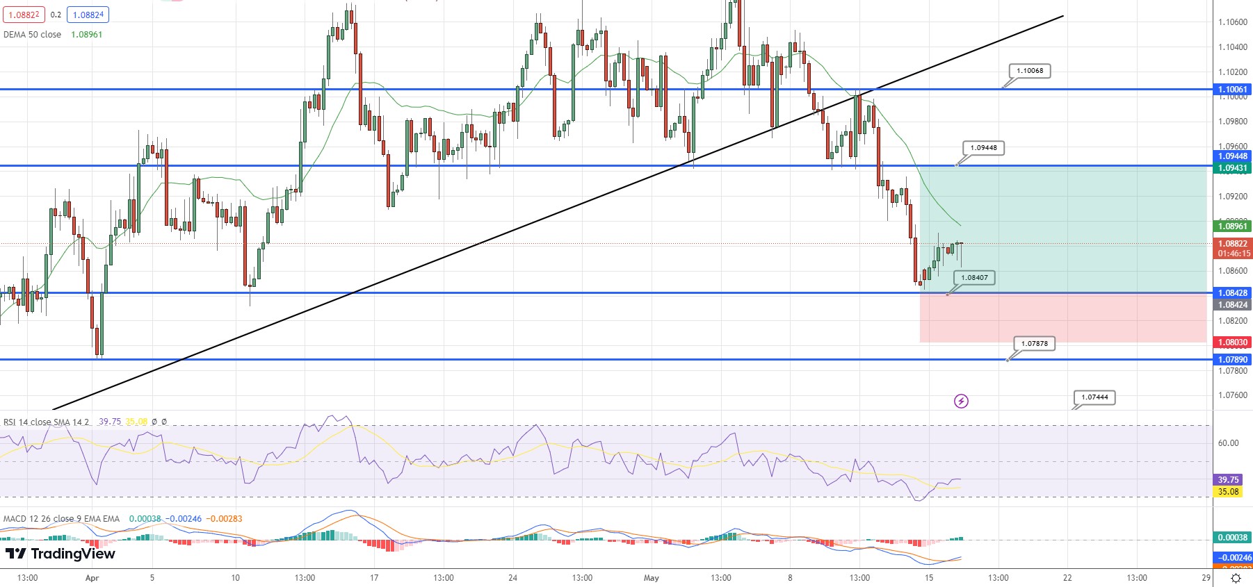  EUR/USD Price Chart - Source: Tradingview