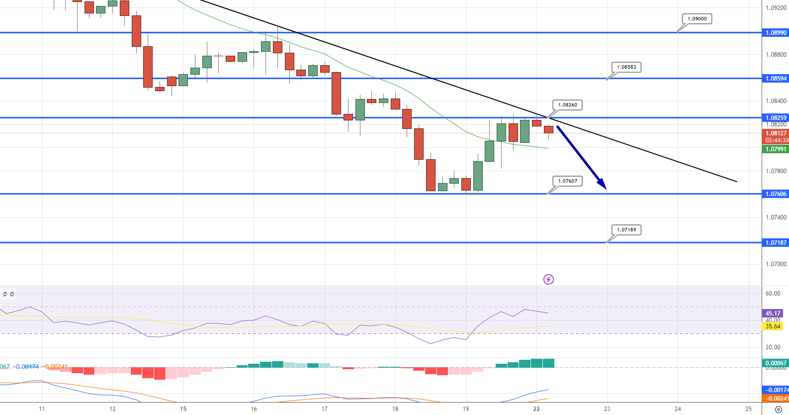  EUR/USD Price Chart - Source: Tradingview