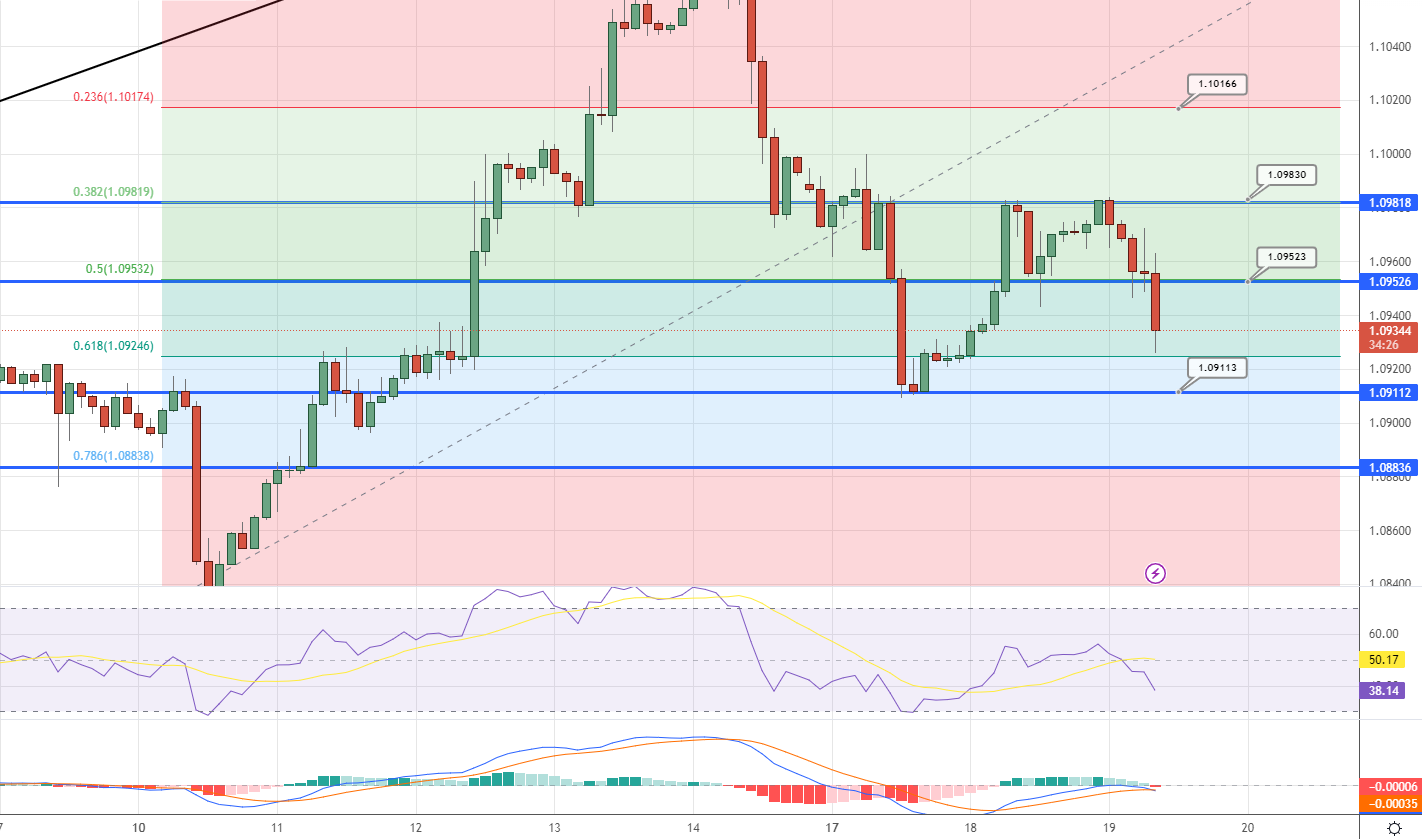  EURUSD Price Chart - Source: Tradingview