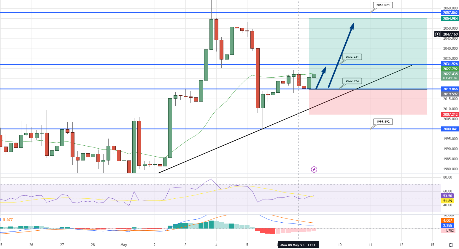  GOLD Price Chart - Source: Tradingview