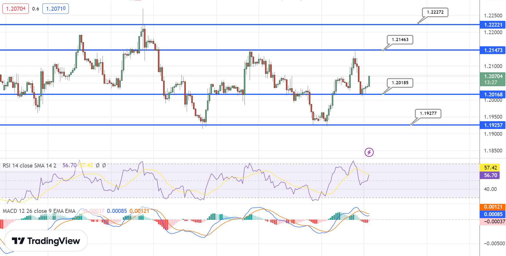  GBP/USD Price Chart - Source: Tradingview