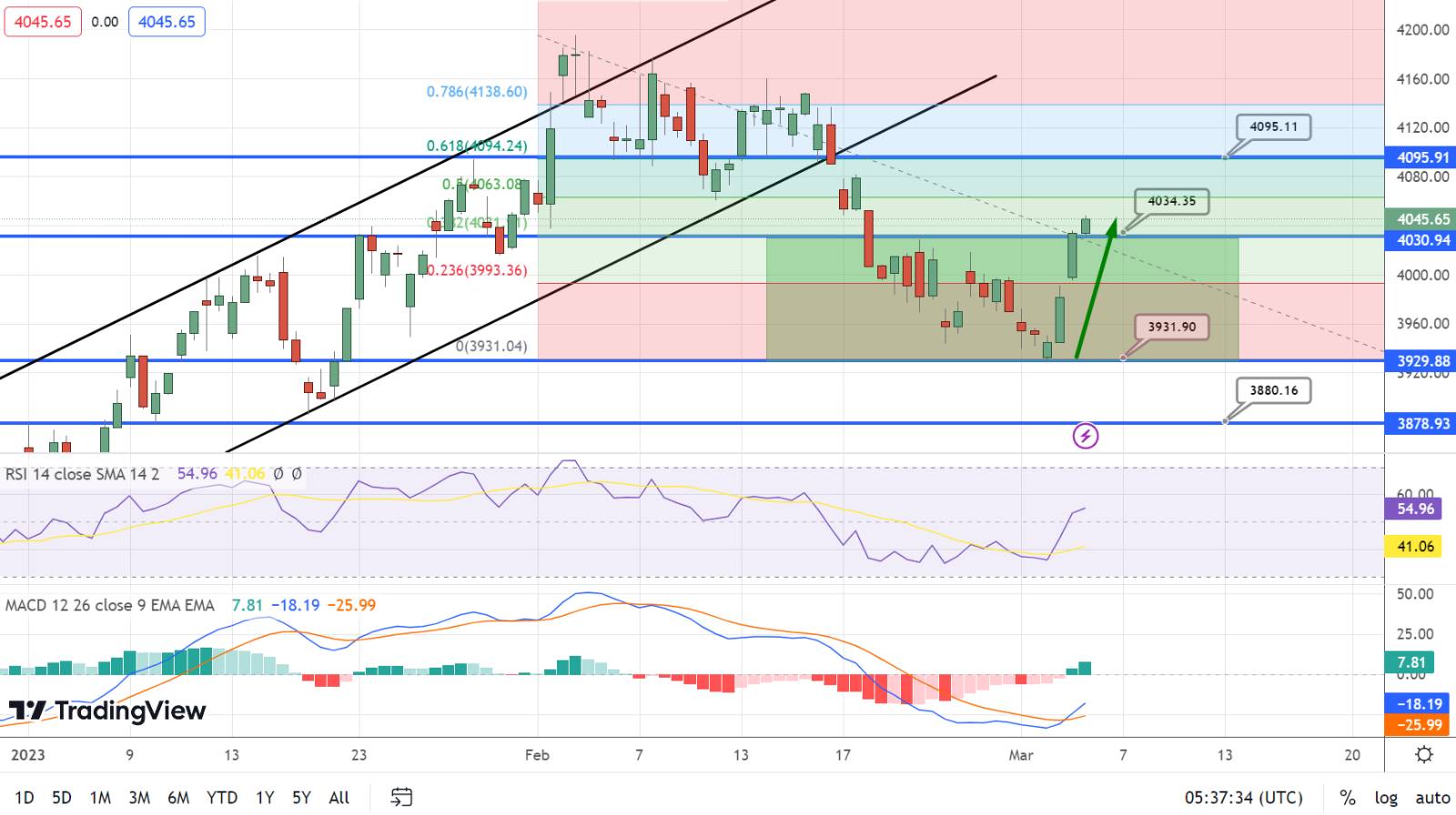  S&P500 Price Chart - Source: Tradingview