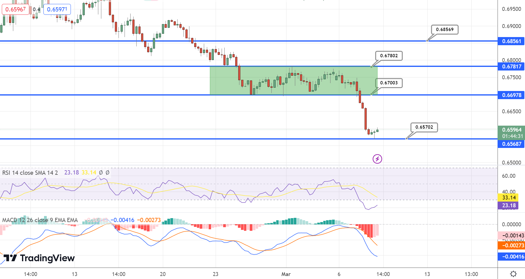  AUD/USD Price Chart - Source: Tradingview