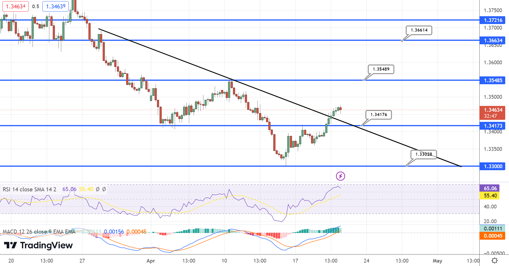  USD/CAD Price Chart - Source: Tradingview