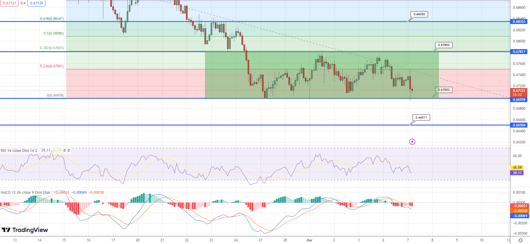  AUD/USD Price Chart - Source: Tradingview