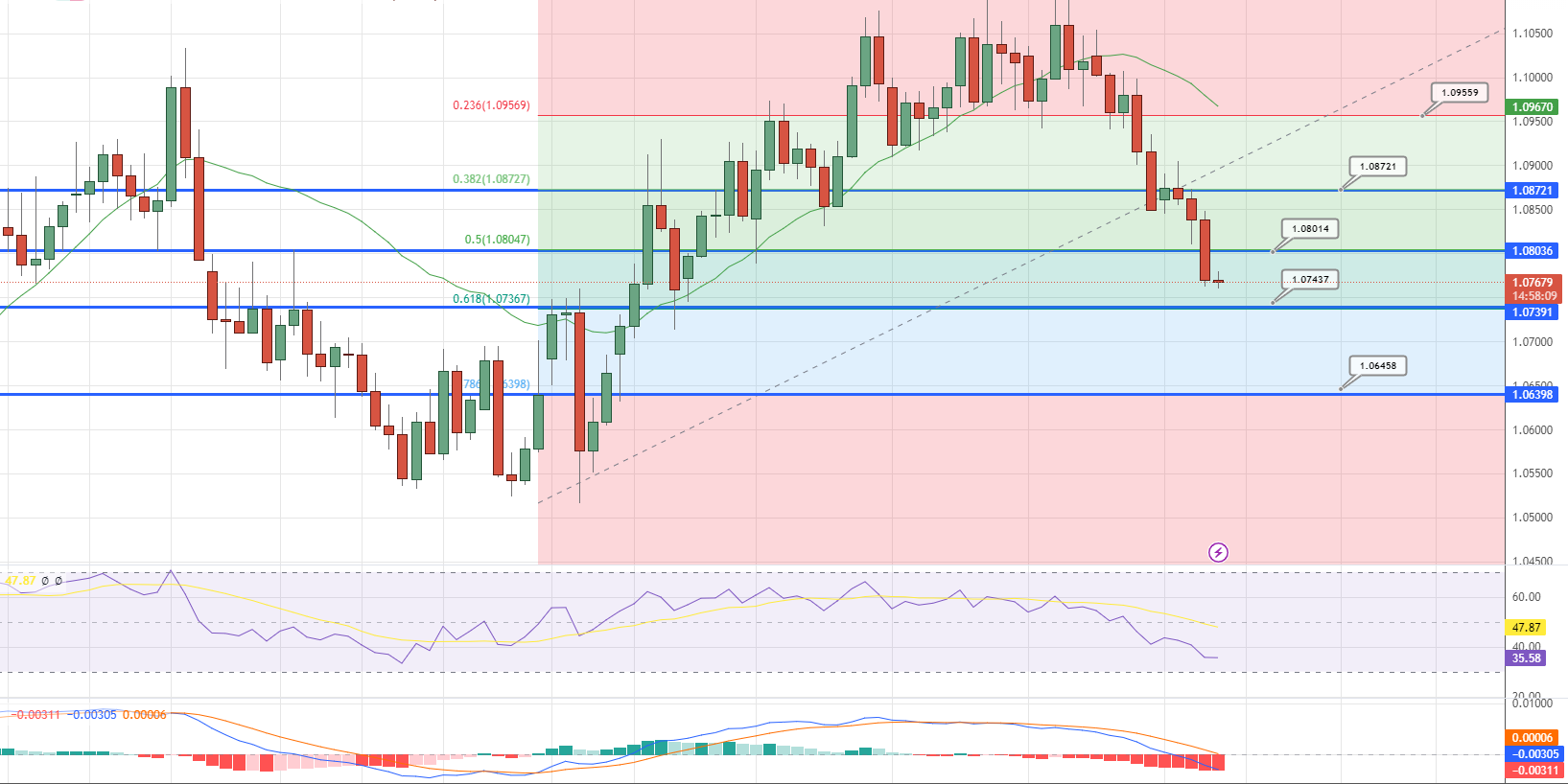  EUR/USD Price Chart - Source: Tradingview