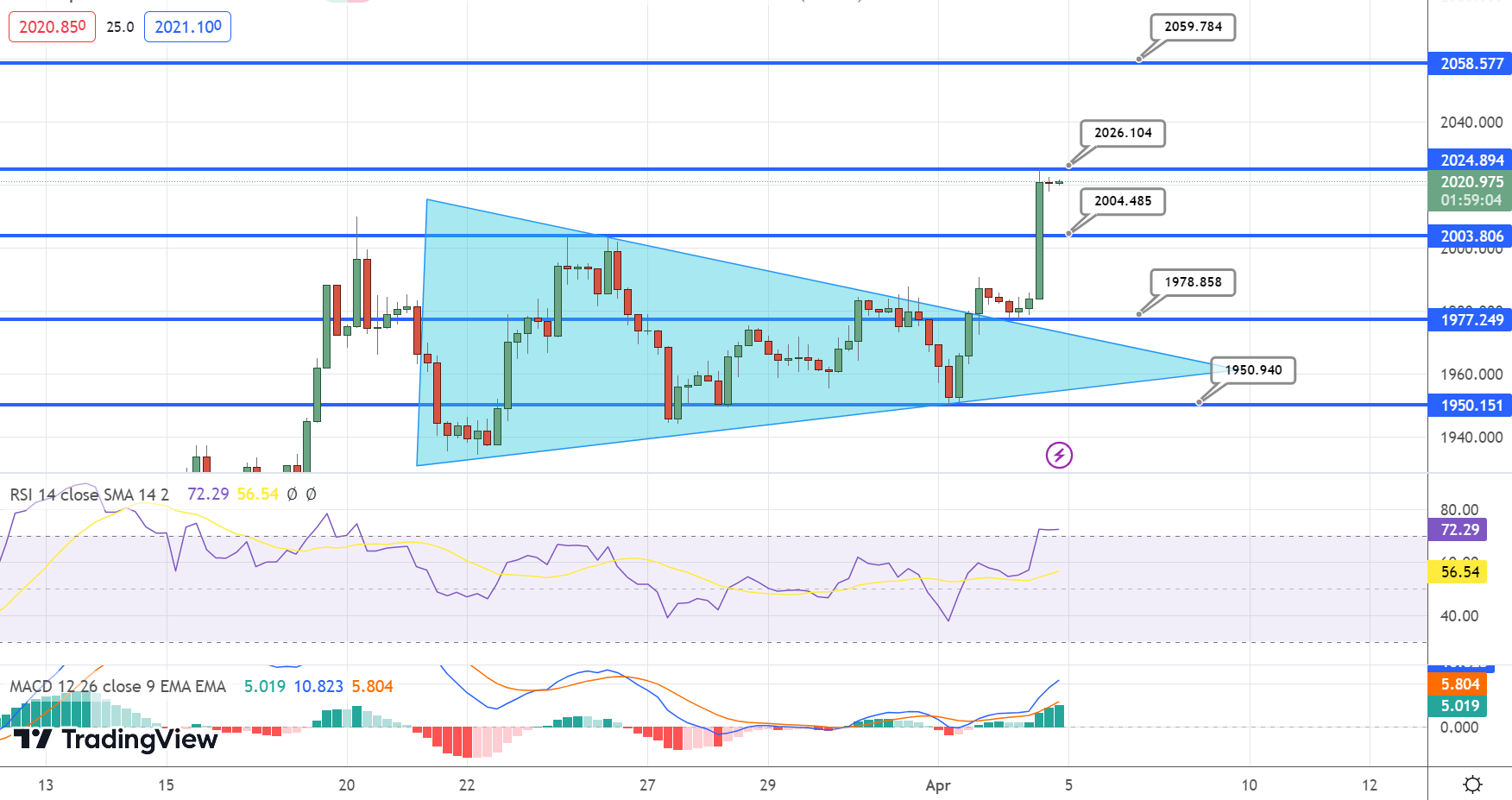  Gold Price Chart - Source: Tradingview