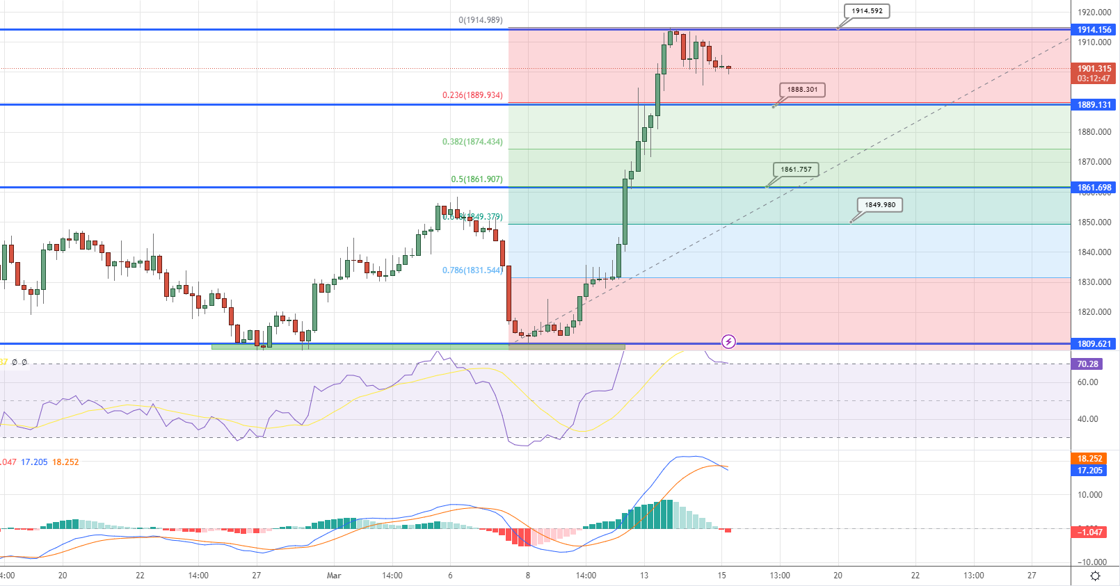  Gold Price Chart - Source: Tradingview